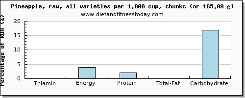 thiamin and nutritional content in thiamine in pineapple